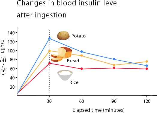 Changes in blood insulin level after ingestion