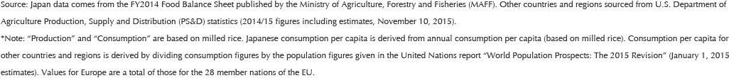 Source: Japan data comes from the FY2014 Food Balance Sheet published by the Ministry of Agriculture, Forestry and Fisheries (MAFF). Other countries and regions sourced from U.S. Department of Agriculture Production, Supply and Distribution (PS&D) statistics (2014/15 figures including estimates, November 10, 2015).*Note: “Production” and “Consumption” are based on milled rice. Japanese consumption per capita is derived from annual consumption per capita (based on milled rice). Consumption per capita for other countries and regions is derived by dividing consumption figures by the population figures given in the United Nations report “World Population Prospects: The 2015 Revision” (January 1, 2015 estimates). Values for Europe are a total of those for the 28 member nations of the EU.